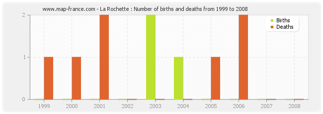 La Rochette : Number of births and deaths from 1999 to 2008